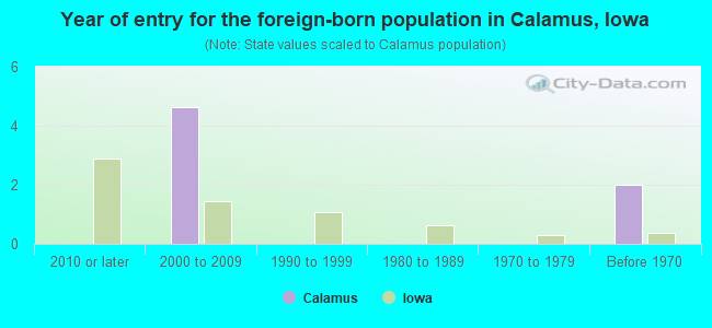 Year of entry for the foreign-born population in Calamus, Iowa