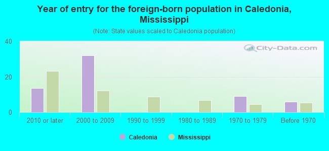 Year of entry for the foreign-born population in Caledonia, Mississippi