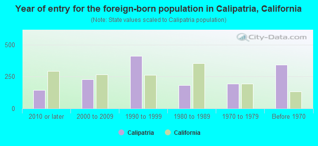 Year of entry for the foreign-born population in Calipatria, California