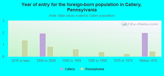 Year of entry for the foreign-born population in Callery, Pennsylvania