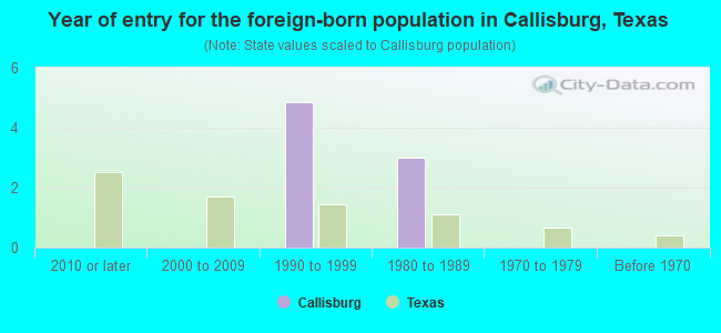 Year of entry for the foreign-born population in Callisburg, Texas