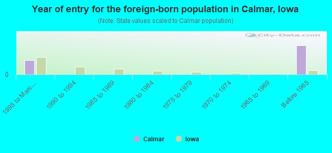 Year of entry for the foreign-born population in Calmar, Iowa