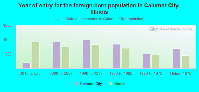 Year of entry for the foreign-born population in Calumet City, Illinois