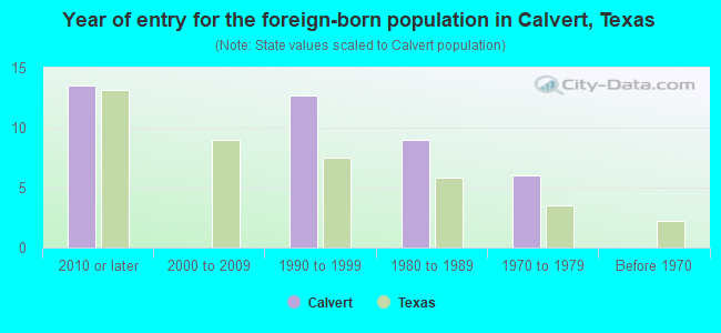 Year of entry for the foreign-born population in Calvert, Texas