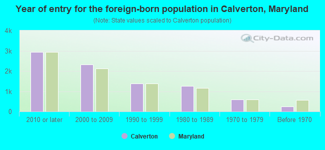Year of entry for the foreign-born population in Calverton, Maryland
