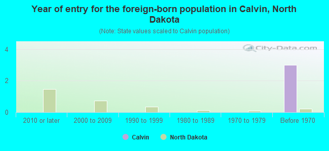 Year of entry for the foreign-born population in Calvin, North Dakota