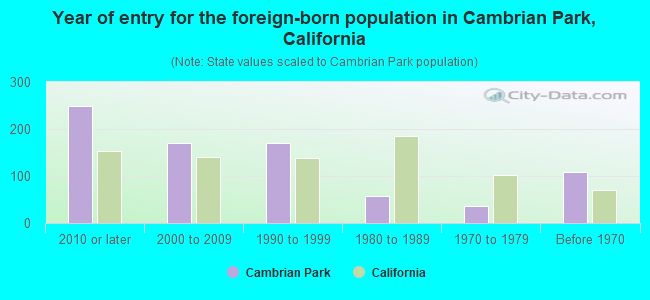 Year of entry for the foreign-born population in Cambrian Park, California