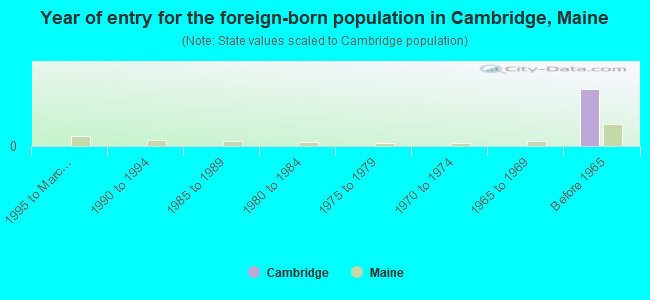 Year of entry for the foreign-born population in Cambridge, Maine