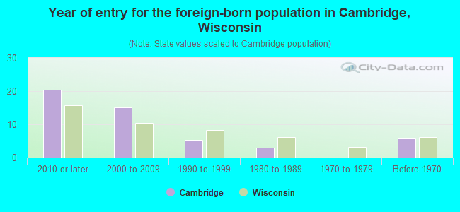 Year of entry for the foreign-born population in Cambridge, Wisconsin