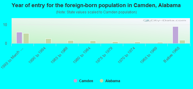 Year of entry for the foreign-born population in Camden, Alabama