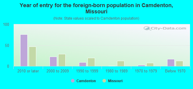 Year of entry for the foreign-born population in Camdenton, Missouri