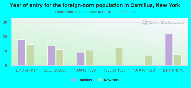 Year of entry for the foreign-born population in Camillus, New York