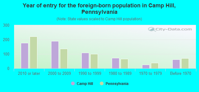 Year of entry for the foreign-born population in Camp Hill, Pennsylvania