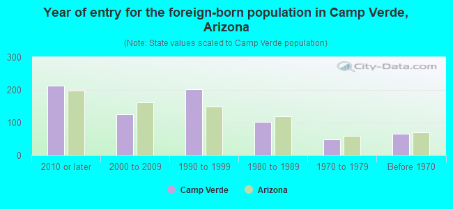 Year of entry for the foreign-born population in Camp Verde, Arizona