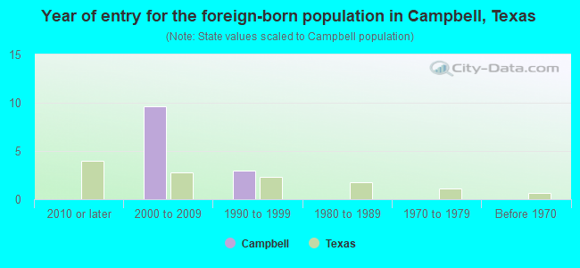 Year of entry for the foreign-born population in Campbell, Texas