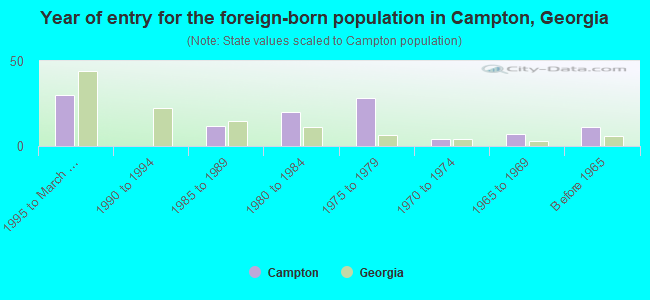 Year of entry for the foreign-born population in Campton, Georgia