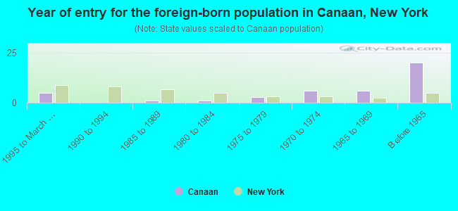 Year of entry for the foreign-born population in Canaan, New York