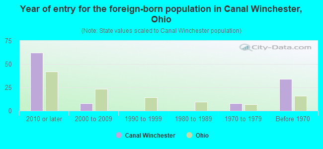 Year of entry for the foreign-born population in Canal Winchester, Ohio