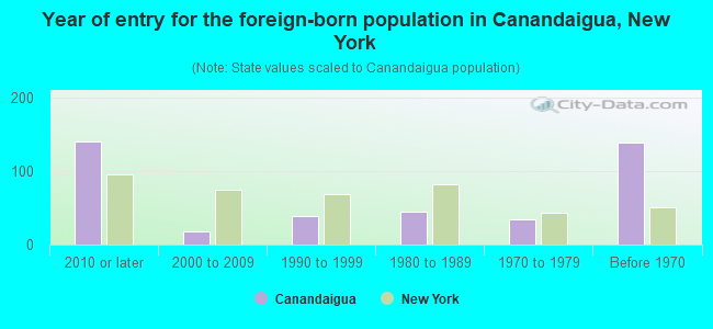 Year of entry for the foreign-born population in Canandaigua, New York