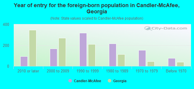 Year of entry for the foreign-born population in Candler-McAfee, Georgia