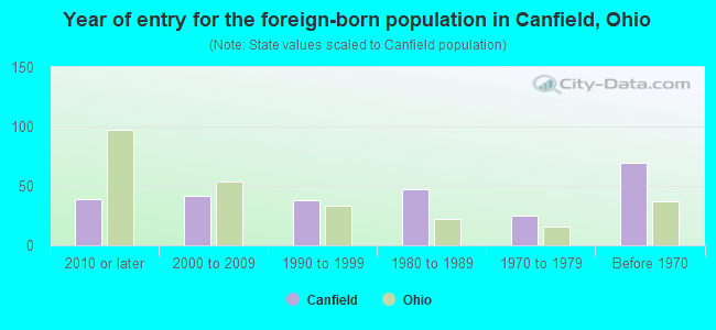 Year of entry for the foreign-born population in Canfield, Ohio