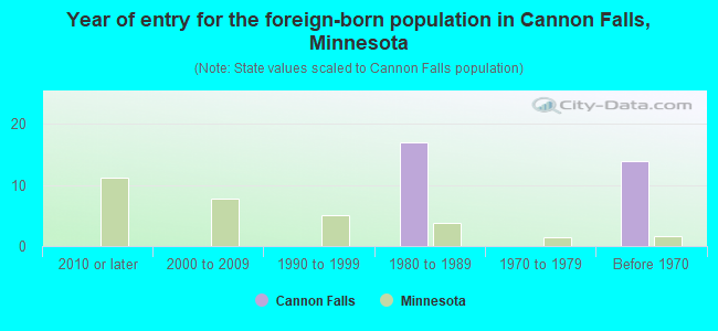 Year of entry for the foreign-born population in Cannon Falls, Minnesota
