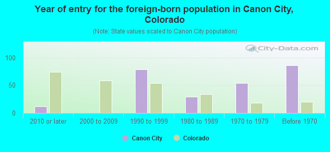 Year of entry for the foreign-born population in Canon City, Colorado