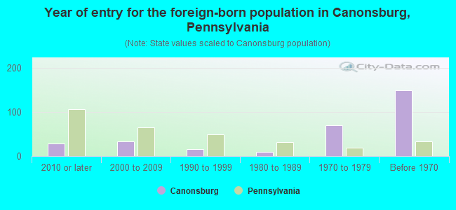 Year of entry for the foreign-born population in Canonsburg, Pennsylvania