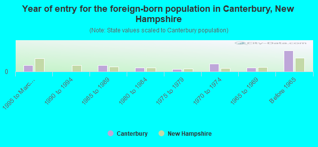 Year of entry for the foreign-born population in Canterbury, New Hampshire