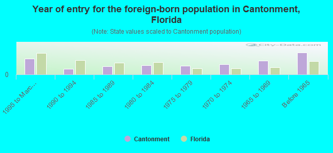 Year of entry for the foreign-born population in Cantonment, Florida