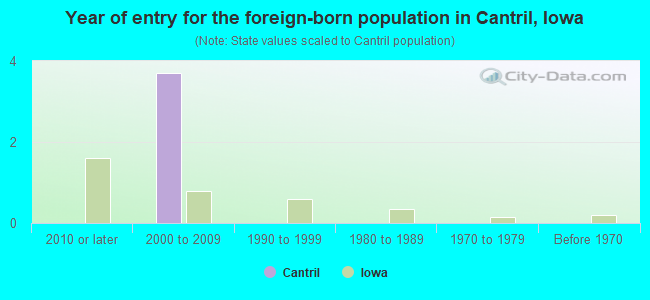 Year of entry for the foreign-born population in Cantril, Iowa