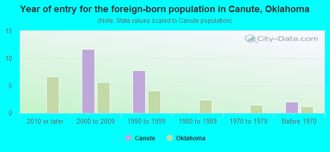 Year of entry for the foreign-born population in Canute, Oklahoma