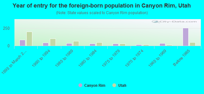 Year of entry for the foreign-born population in Canyon Rim, Utah