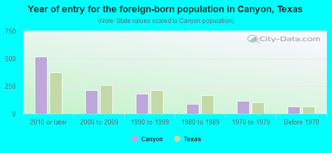 Year of entry for the foreign-born population in Canyon, Texas