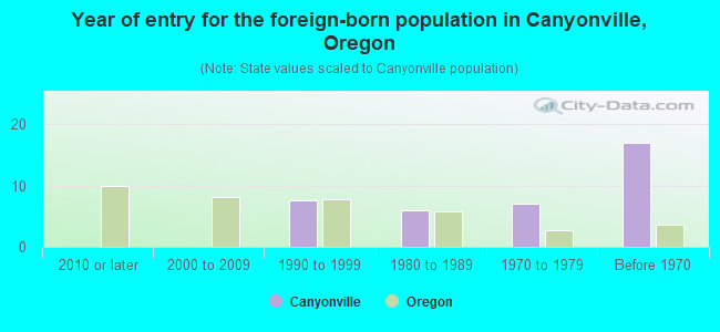 Year of entry for the foreign-born population in Canyonville, Oregon