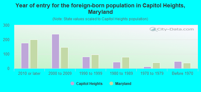 Year of entry for the foreign-born population in Capitol Heights, Maryland