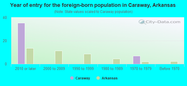 Year of entry for the foreign-born population in Caraway, Arkansas