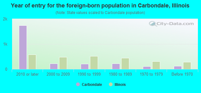 Year of entry for the foreign-born population in Carbondale, Illinois