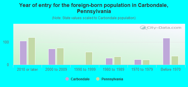 Year of entry for the foreign-born population in Carbondale, Pennsylvania