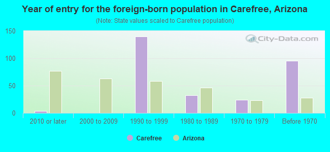 Year of entry for the foreign-born population in Carefree, Arizona