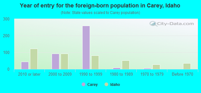 Year of entry for the foreign-born population in Carey, Idaho