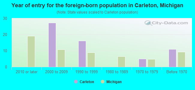 Year of entry for the foreign-born population in Carleton, Michigan