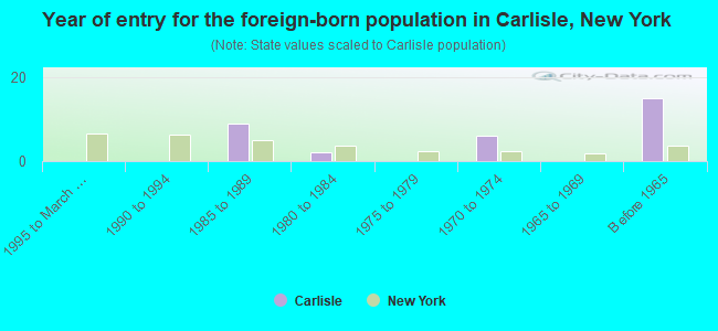 Year of entry for the foreign-born population in Carlisle, New York