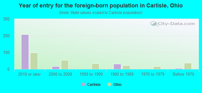 Year of entry for the foreign-born population in Carlisle, Ohio