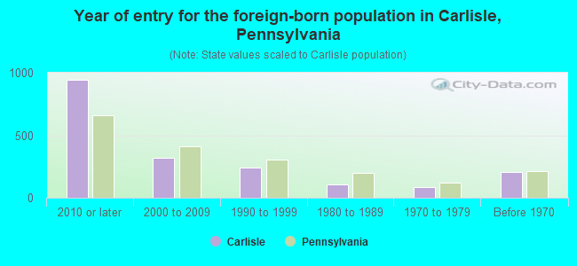 Year of entry for the foreign-born population in Carlisle, Pennsylvania