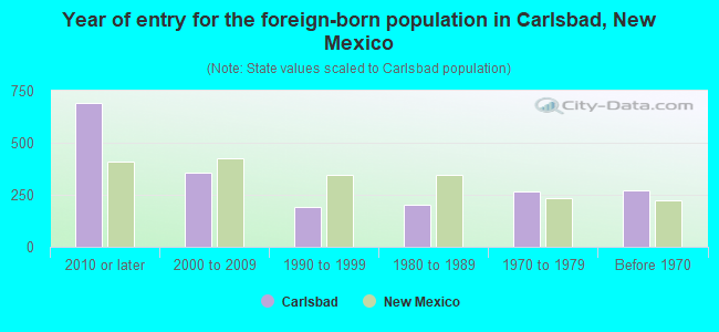 Year of entry for the foreign-born population in Carlsbad, New Mexico
