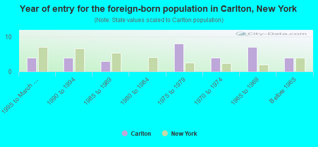 Year of entry for the foreign-born population in Carlton, New York