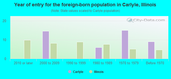Year of entry for the foreign-born population in Carlyle, Illinois