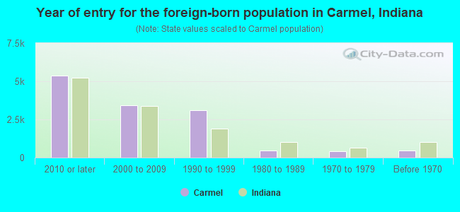 Year of entry for the foreign-born population in Carmel, Indiana