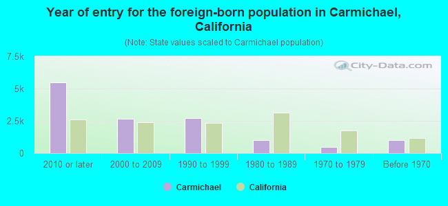 Year of entry for the foreign-born population in Carmichael, California
